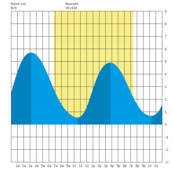 Millside RR. bridge tide chart for Friday, March 29, 2024