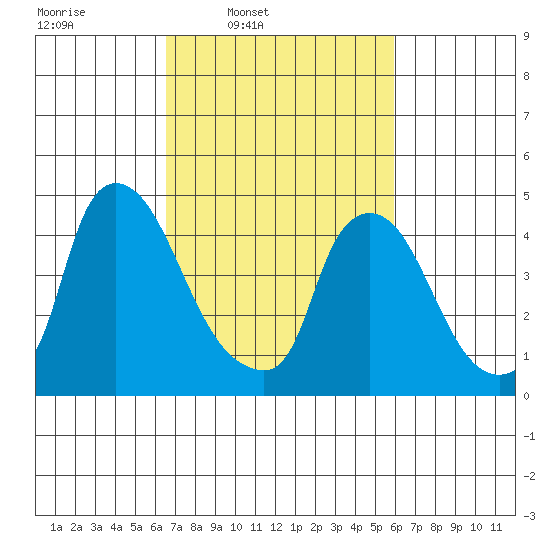 Millside RR. bridge tide chart for Saturday, March 2, 2024