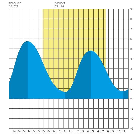 Millside RR. bridge tide chart for Saturday, March 30, 2024