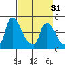 Millside RR. bridge tide chart for Sunday, March 31, 2024