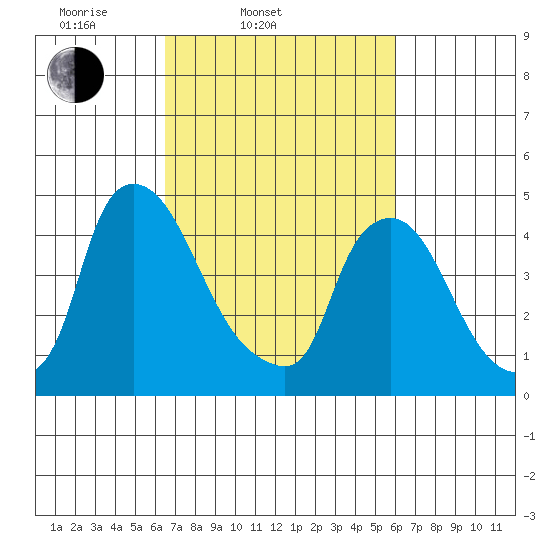 Millside RR. bridge tide chart for Sunday, March 3, 2024