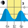 Millside RR. bridge tide chart for Sunday, March 3, 2024