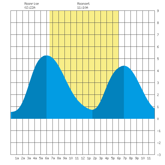 Millside RR. bridge tide chart for Monday, March 4, 2024