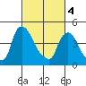Millside RR. bridge tide chart for Monday, March 4, 2024