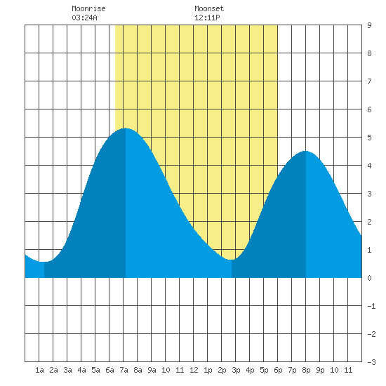 Millside RR. bridge tide chart for Tuesday, March 5, 2024