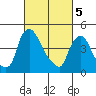 Millside RR. bridge tide chart for Tuesday, March 5, 2024