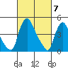 Millside RR. bridge tide chart for Thursday, March 7, 2024
