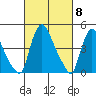Millside RR. bridge tide chart for Friday, March 8, 2024