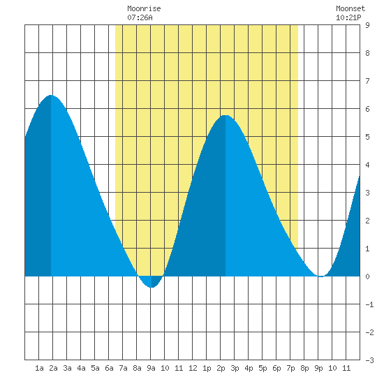 Millside RR. bridge tide chart for Wednesday, April 10, 2024