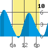 Millside RR. bridge tide chart for Wednesday, April 10, 2024