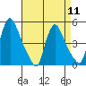 Millside RR. bridge tide chart for Thursday, April 11, 2024