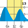 Millside RR. bridge tide chart for Saturday, April 13, 2024