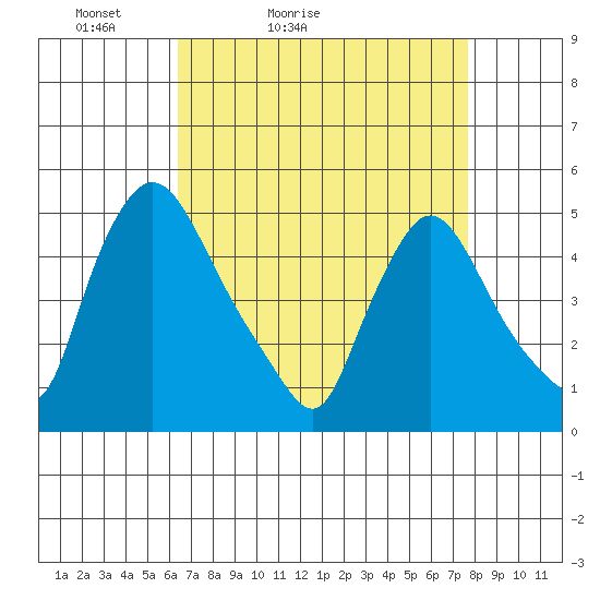 Millside RR. bridge tide chart for Sunday, April 14, 2024