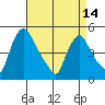 Millside RR. bridge tide chart for Sunday, April 14, 2024