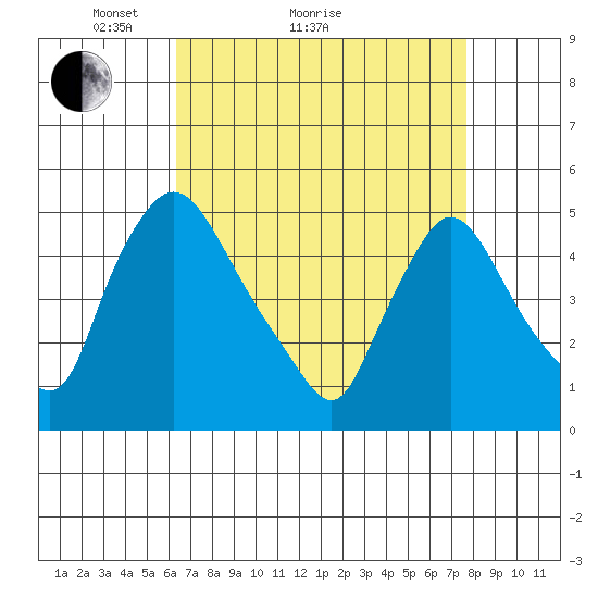 Millside RR. bridge tide chart for Monday, April 15, 2024