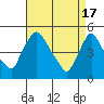 Millside RR. bridge tide chart for Wednesday, April 17, 2024