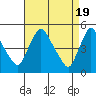 Millside RR. bridge tide chart for Friday, April 19, 2024