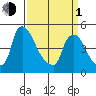 Millside RR. bridge tide chart for Monday, April 1, 2024