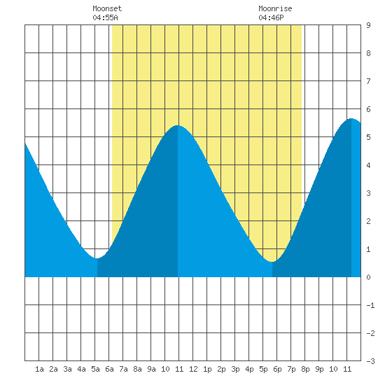 Millside RR. bridge tide chart for Saturday, April 20, 2024