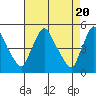 Millside RR. bridge tide chart for Saturday, April 20, 2024