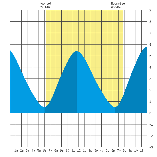 Millside RR. bridge tide chart for Sunday, April 21, 2024