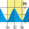 Millside RR. bridge tide chart for Sunday, April 21, 2024