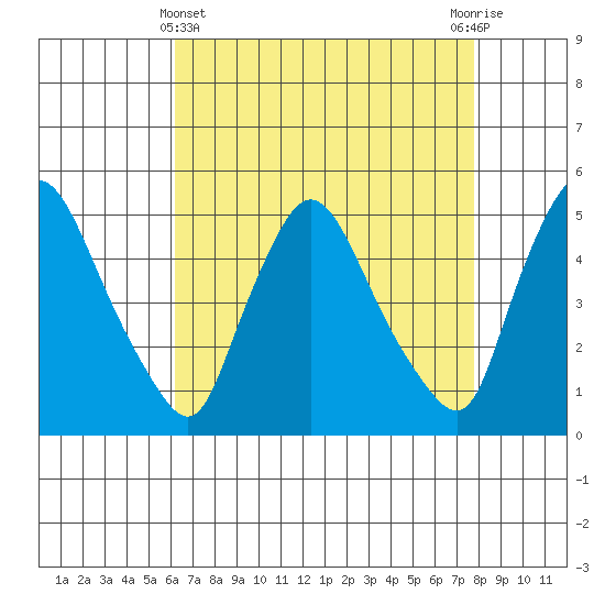 Millside RR. bridge tide chart for Monday, April 22, 2024