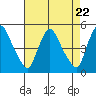 Millside RR. bridge tide chart for Monday, April 22, 2024