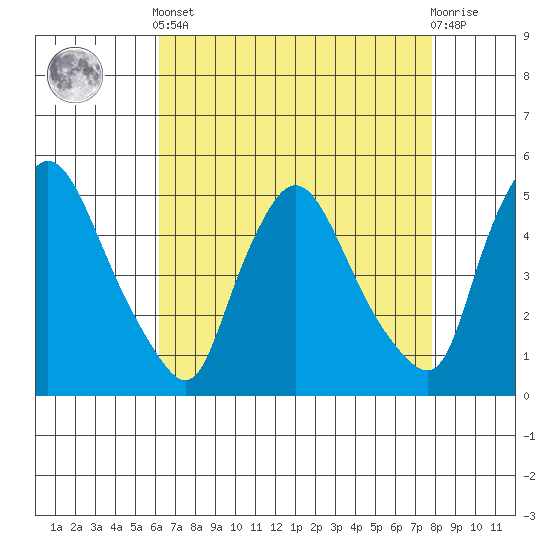 Millside RR. bridge tide chart for Tuesday, April 23, 2024