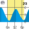 Millside RR. bridge tide chart for Tuesday, April 23, 2024