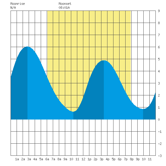 Millside RR. bridge tide chart for Saturday, April 27, 2024