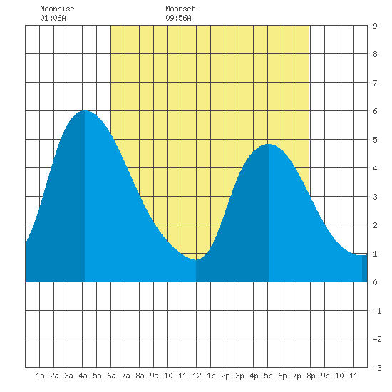 Millside RR. bridge tide chart for Monday, April 29, 2024