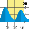 Millside RR. bridge tide chart for Monday, April 29, 2024