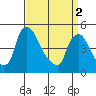 Millside RR. bridge tide chart for Tuesday, April 2, 2024