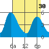 Millside RR. bridge tide chart for Tuesday, April 30, 2024