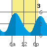 Millside RR. bridge tide chart for Wednesday, April 3, 2024
