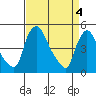 Millside RR. bridge tide chart for Thursday, April 4, 2024