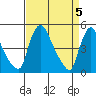 Millside RR. bridge tide chart for Friday, April 5, 2024