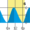 Millside RR. bridge tide chart for Saturday, April 6, 2024