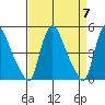 Millside RR. bridge tide chart for Sunday, April 7, 2024