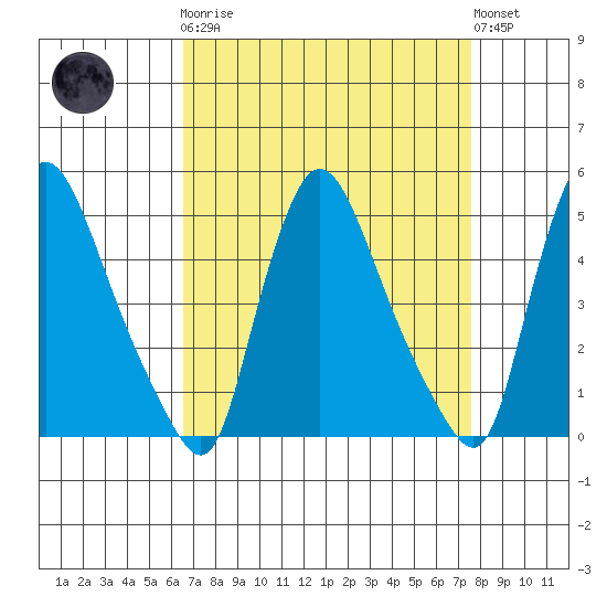 Millside RR. bridge tide chart for Monday, April 8, 2024