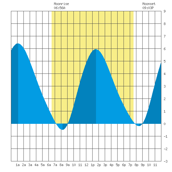 Millside RR. bridge tide chart for Tuesday, April 9, 2024