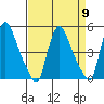 Millside RR. bridge tide chart for Tuesday, April 9, 2024