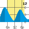 Millside RR. bridge tide chart for Sunday, May 12, 2024