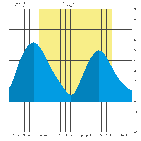 Millside RR. bridge tide chart for Monday, May 13, 2024