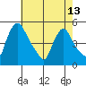 Millside RR. bridge tide chart for Monday, May 13, 2024