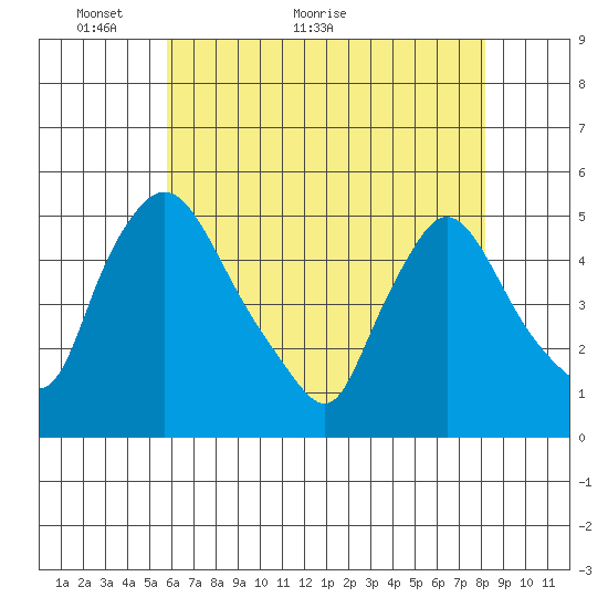 Millside RR. bridge tide chart for Tuesday, May 14, 2024