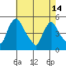 Millside RR. bridge tide chart for Tuesday, May 14, 2024