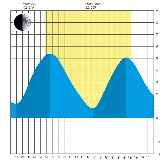 Millside RR. bridge tide chart for Wednesday, May 15, 2024