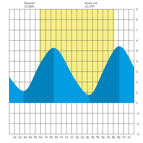 Millside RR. bridge tide chart for Friday, May 17, 2024